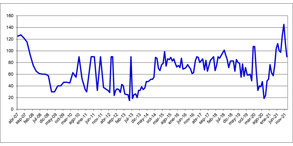 Evolución del Indice OCU de construcción a fecha de diciembre de 2021